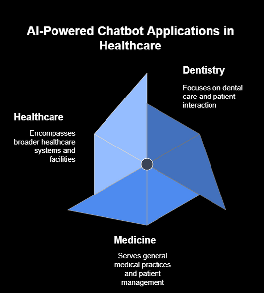AI-Powered Chatbot for Dentists