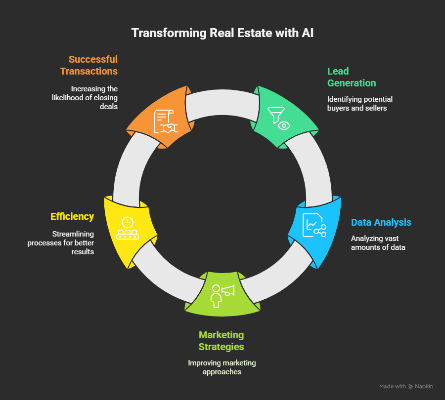 AI-Powered Leads for Real Estate Agents